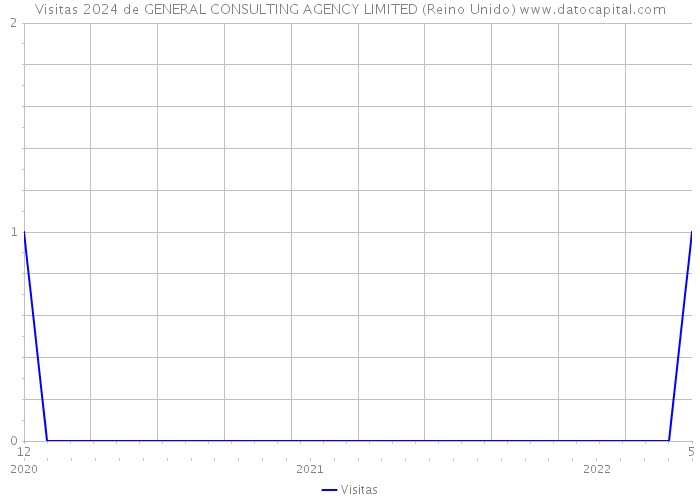 Visitas 2024 de GENERAL CONSULTING AGENCY LIMITED (Reino Unido) 