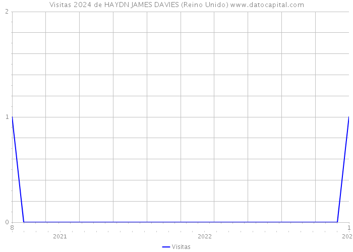 Visitas 2024 de HAYDN JAMES DAVIES (Reino Unido) 