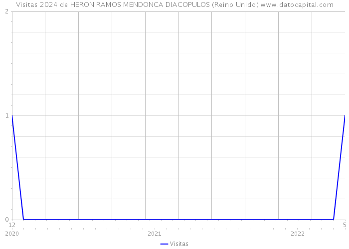 Visitas 2024 de HERON RAMOS MENDONCA DIACOPULOS (Reino Unido) 