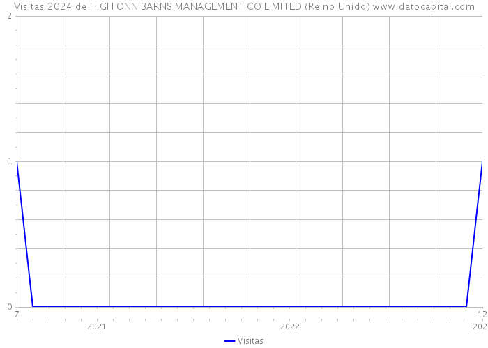 Visitas 2024 de HIGH ONN BARNS MANAGEMENT CO LIMITED (Reino Unido) 