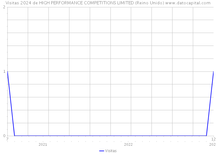 Visitas 2024 de HIGH PERFORMANCE COMPETITIONS LIMITED (Reino Unido) 