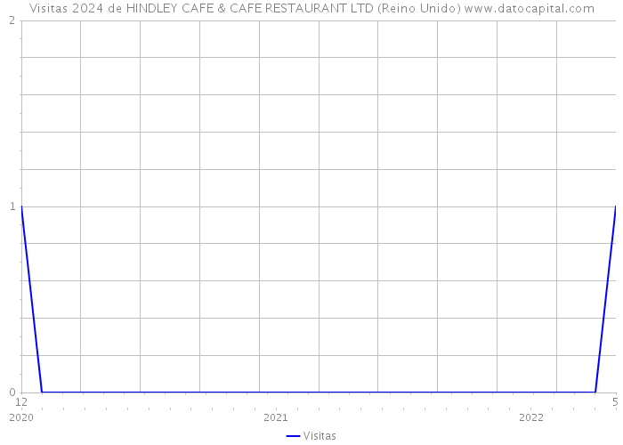 Visitas 2024 de HINDLEY CAFE & CAFE RESTAURANT LTD (Reino Unido) 