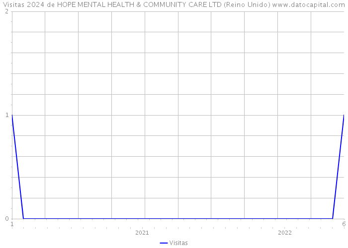 Visitas 2024 de HOPE MENTAL HEALTH & COMMUNITY CARE LTD (Reino Unido) 