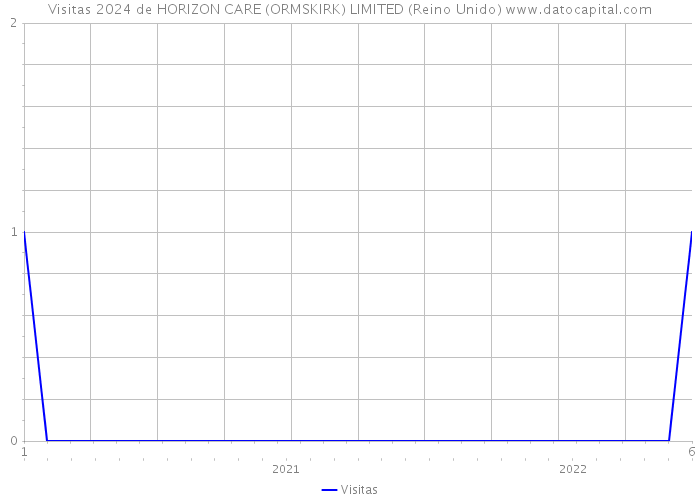 Visitas 2024 de HORIZON CARE (ORMSKIRK) LIMITED (Reino Unido) 