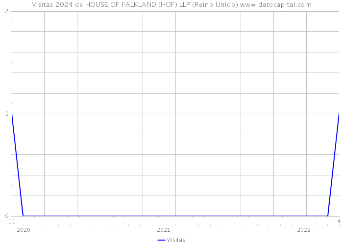 Visitas 2024 de HOUSE OF FALKLAND (HOF) LLP (Reino Unido) 