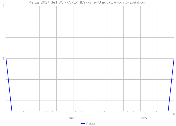 Visitas 2024 de HWB PROPERTIES (Reino Unido) 