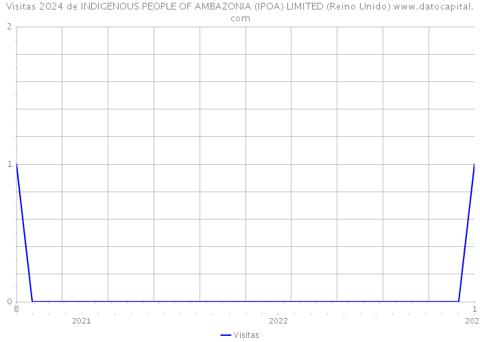 Visitas 2024 de INDIGENOUS PEOPLE OF AMBAZONIA (IPOA) LIMITED (Reino Unido) 