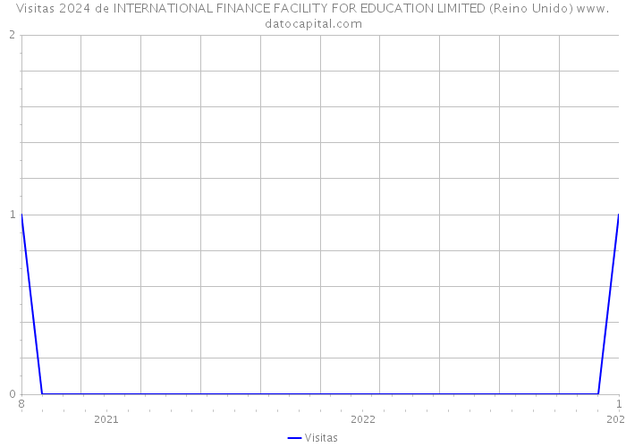 Visitas 2024 de INTERNATIONAL FINANCE FACILITY FOR EDUCATION LIMITED (Reino Unido) 