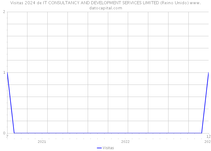 Visitas 2024 de IT CONSULTANCY AND DEVELOPMENT SERVICES LIMITED (Reino Unido) 