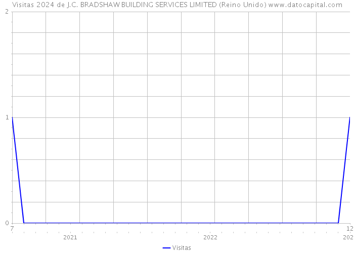 Visitas 2024 de J.C. BRADSHAW BUILDING SERVICES LIMITED (Reino Unido) 