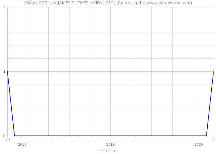 Visitas 2024 de JAMES SUTHERLAND (1952) (Reino Unido) 