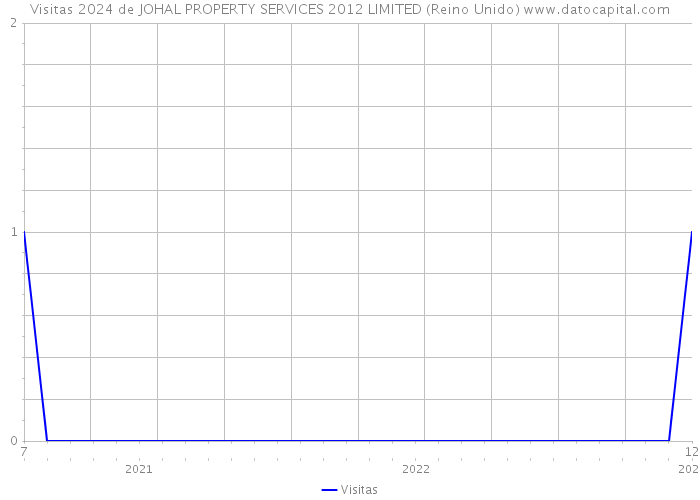 Visitas 2024 de JOHAL PROPERTY SERVICES 2012 LIMITED (Reino Unido) 