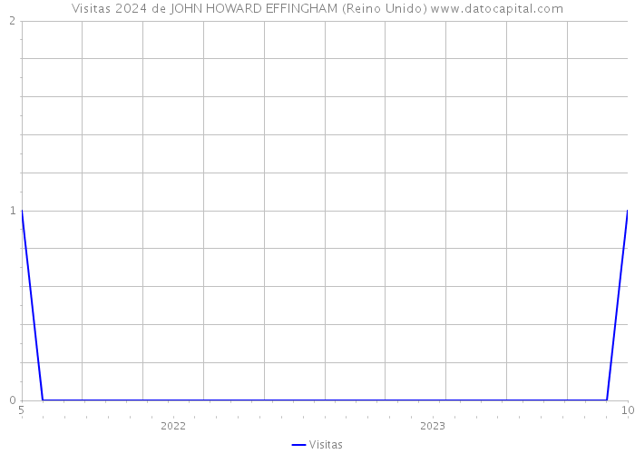 Visitas 2024 de JOHN HOWARD EFFINGHAM (Reino Unido) 