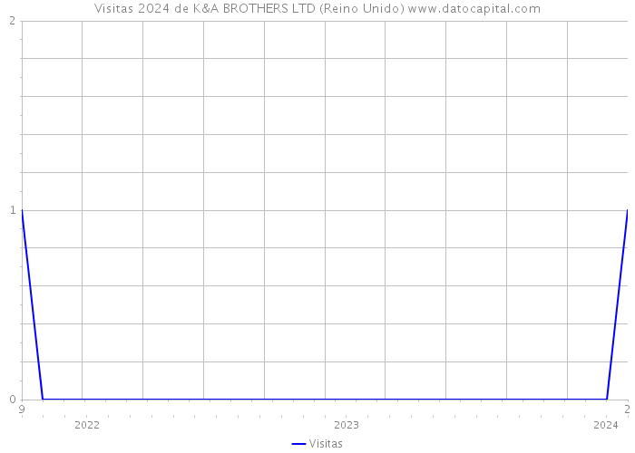 Visitas 2024 de K&A BROTHERS LTD (Reino Unido) 