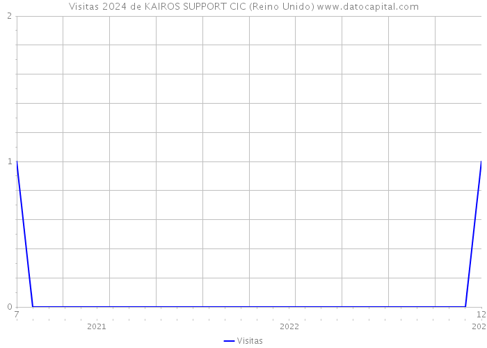Visitas 2024 de KAIROS SUPPORT CIC (Reino Unido) 