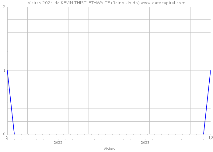 Visitas 2024 de KEVIN THISTLETHWAITE (Reino Unido) 