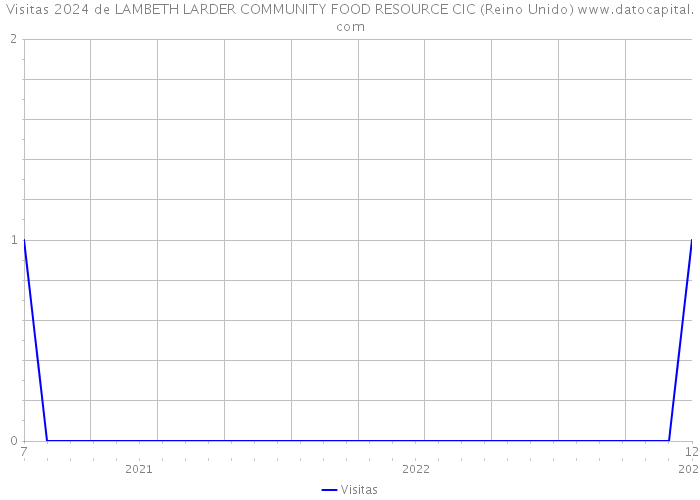 Visitas 2024 de LAMBETH LARDER COMMUNITY FOOD RESOURCE CIC (Reino Unido) 