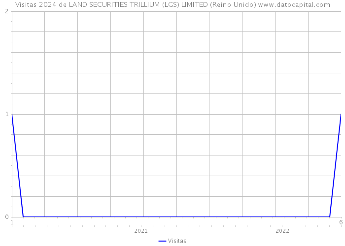 Visitas 2024 de LAND SECURITIES TRILLIUM (LGS) LIMITED (Reino Unido) 
