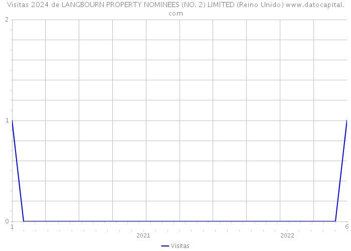 Visitas 2024 de LANGBOURN PROPERTY NOMINEES (NO. 2) LIMITED (Reino Unido) 