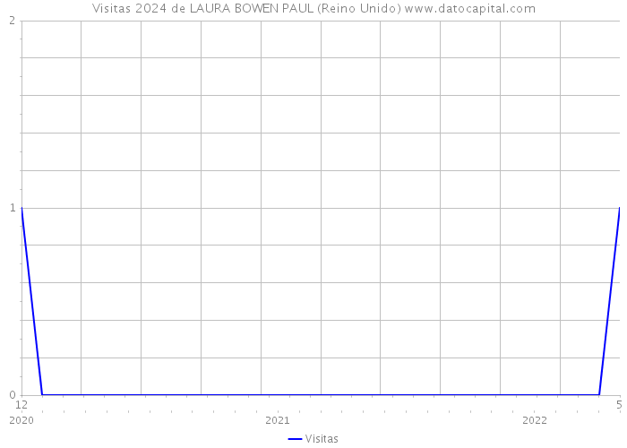 Visitas 2024 de LAURA BOWEN PAUL (Reino Unido) 