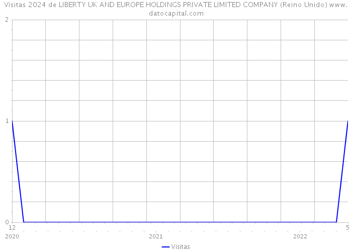 Visitas 2024 de LIBERTY UK AND EUROPE HOLDINGS PRIVATE LIMITED COMPANY (Reino Unido) 