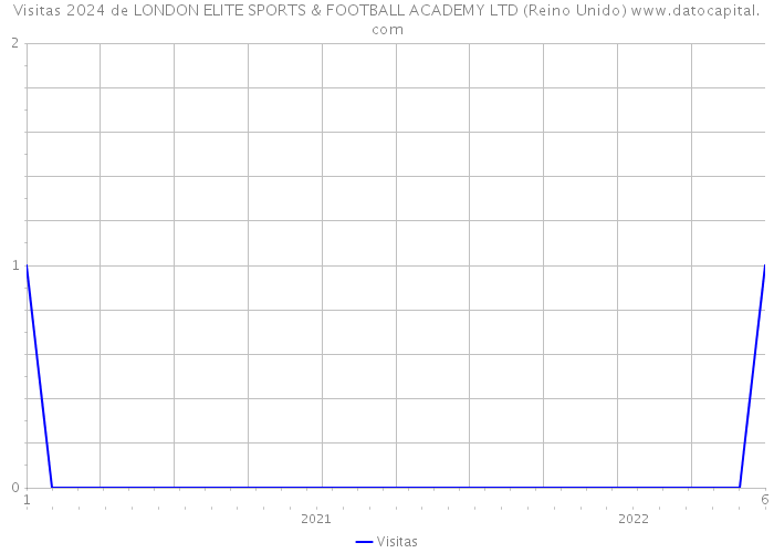 Visitas 2024 de LONDON ELITE SPORTS & FOOTBALL ACADEMY LTD (Reino Unido) 