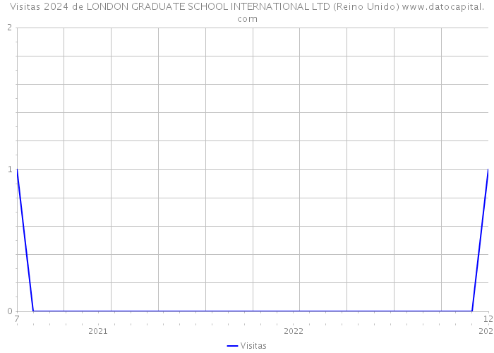 Visitas 2024 de LONDON GRADUATE SCHOOL INTERNATIONAL LTD (Reino Unido) 