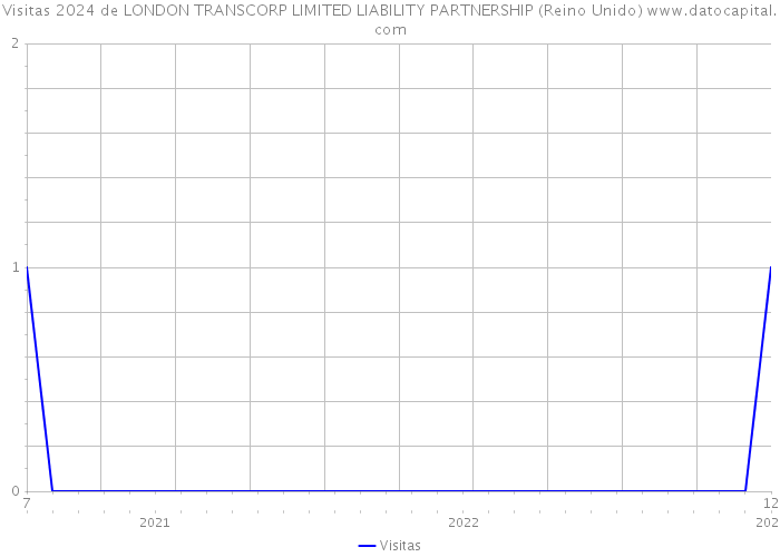 Visitas 2024 de LONDON TRANSCORP LIMITED LIABILITY PARTNERSHIP (Reino Unido) 
