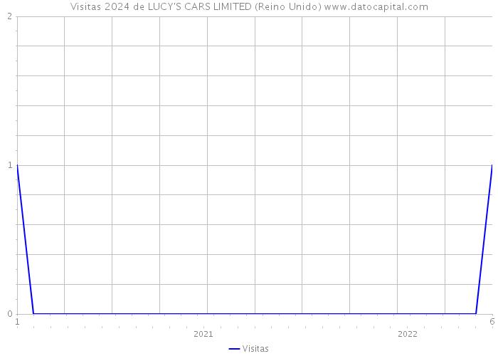 Visitas 2024 de LUCY'S CARS LIMITED (Reino Unido) 