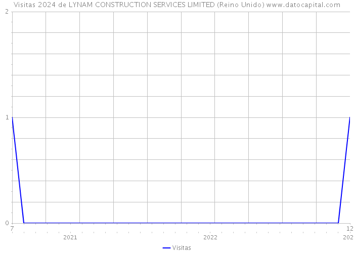 Visitas 2024 de LYNAM CONSTRUCTION SERVICES LIMITED (Reino Unido) 