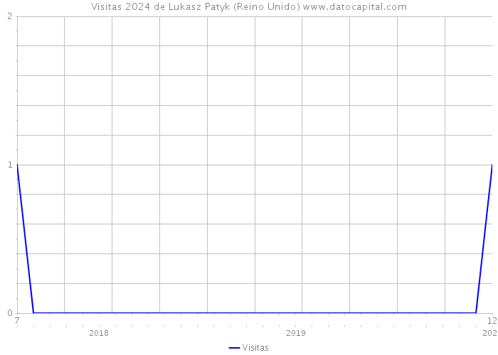 Visitas 2024 de Lukasz Patyk (Reino Unido) 