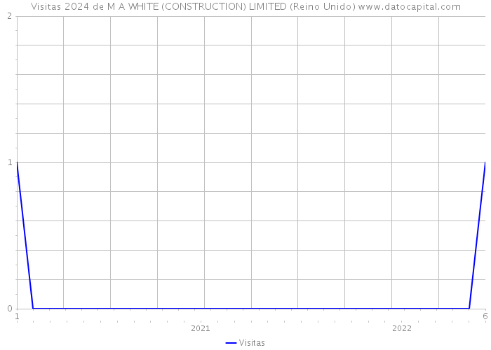 Visitas 2024 de M A WHITE (CONSTRUCTION) LIMITED (Reino Unido) 
