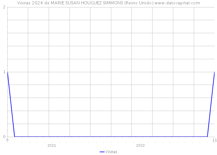 Visitas 2024 de MARIE SUSAN HOUGUEZ SIMMONS (Reino Unido) 