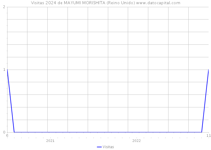 Visitas 2024 de MAYUMI MORISHITA (Reino Unido) 