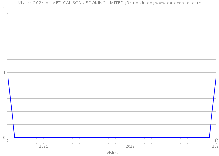 Visitas 2024 de MEDICAL SCAN BOOKING LIMITED (Reino Unido) 