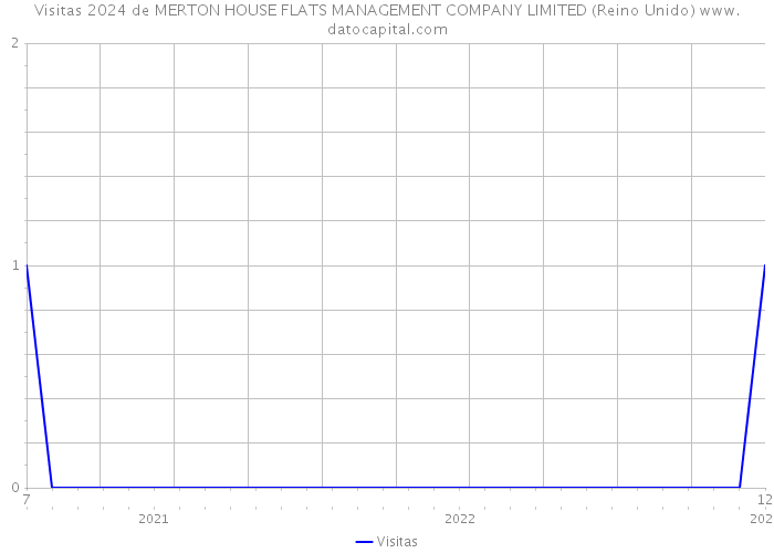 Visitas 2024 de MERTON HOUSE FLATS MANAGEMENT COMPANY LIMITED (Reino Unido) 