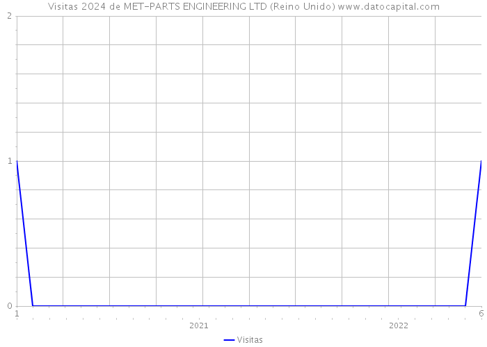 Visitas 2024 de MET-PARTS ENGINEERING LTD (Reino Unido) 