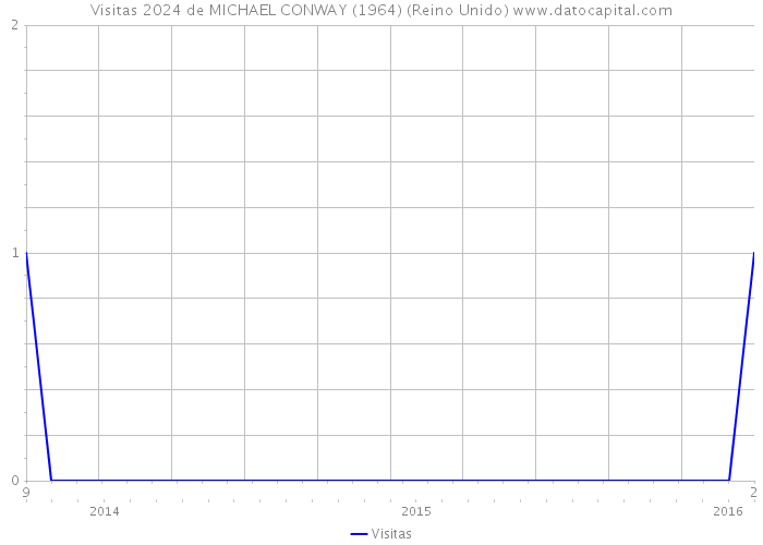 Visitas 2024 de MICHAEL CONWAY (1964) (Reino Unido) 