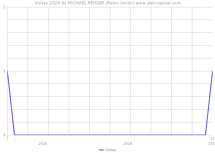 Visitas 2024 de MICHAEL RENGER (Reino Unido) 