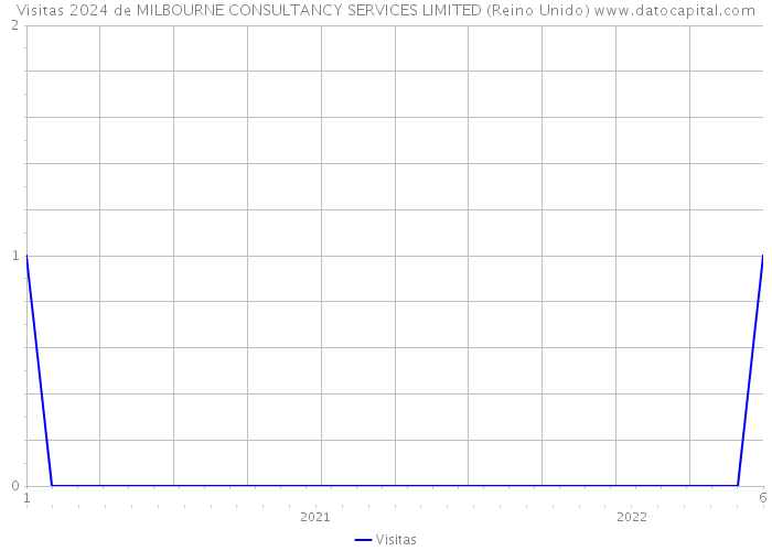 Visitas 2024 de MILBOURNE CONSULTANCY SERVICES LIMITED (Reino Unido) 