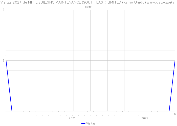 Visitas 2024 de MITIE BUILDING MAINTENANCE (SOUTH EAST) LIMITED (Reino Unido) 