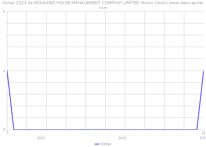 Visitas 2024 de MOLASSES HOUSE MANAGEMENT COMPANY LIMITED (Reino Unido) 