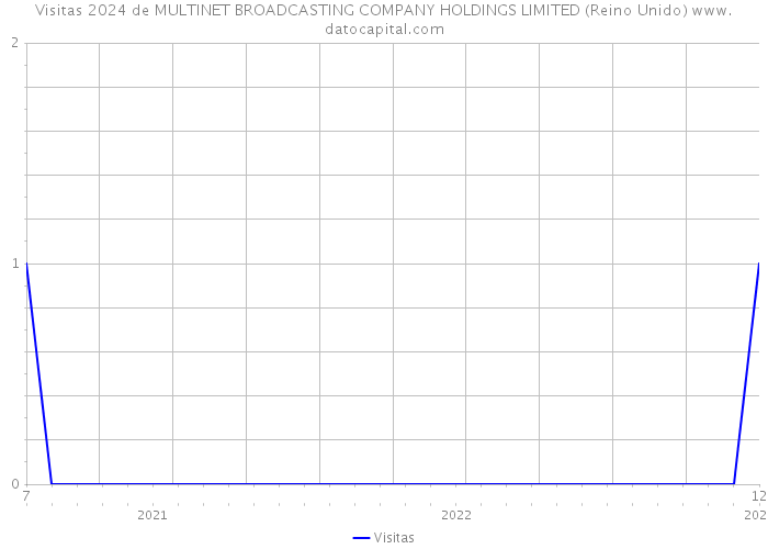 Visitas 2024 de MULTINET BROADCASTING COMPANY HOLDINGS LIMITED (Reino Unido) 