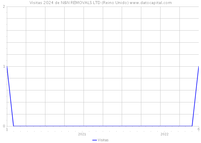 Visitas 2024 de N&N REMOVALS LTD (Reino Unido) 