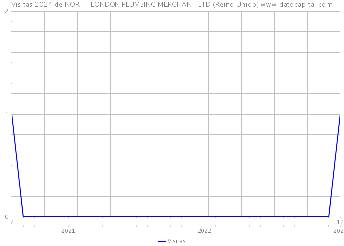 Visitas 2024 de NORTH LONDON PLUMBING MERCHANT LTD (Reino Unido) 