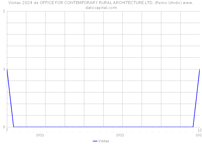 Visitas 2024 de OFFICE FOR CONTEMPORARY RURAL ARCHITECTURE LTD. (Reino Unido) 