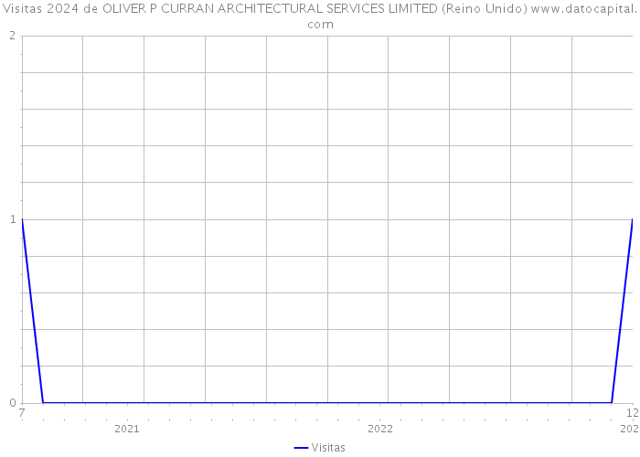 Visitas 2024 de OLIVER P CURRAN ARCHITECTURAL SERVICES LIMITED (Reino Unido) 