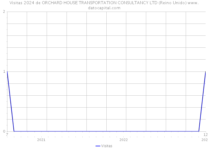 Visitas 2024 de ORCHARD HOUSE TRANSPORTATION CONSULTANCY LTD (Reino Unido) 