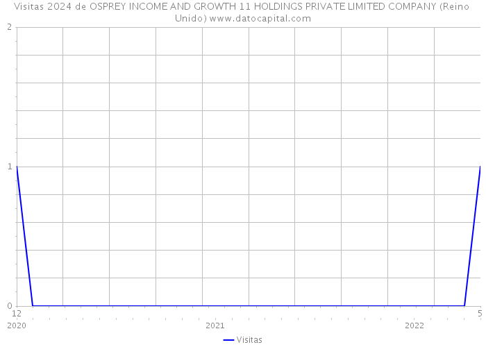 Visitas 2024 de OSPREY INCOME AND GROWTH 11 HOLDINGS PRIVATE LIMITED COMPANY (Reino Unido) 