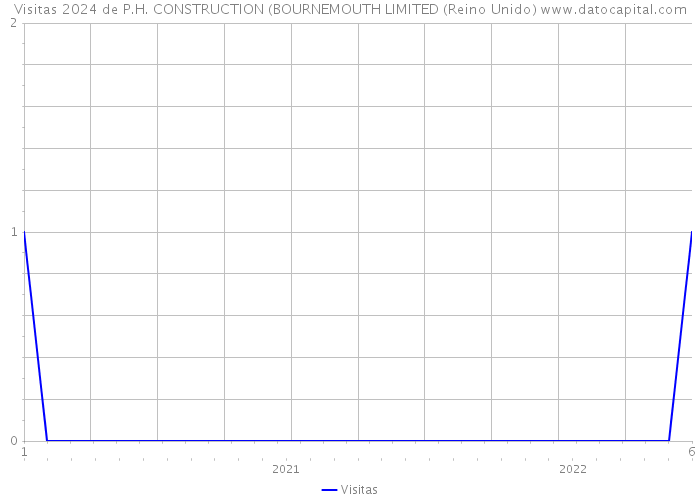 Visitas 2024 de P.H. CONSTRUCTION (BOURNEMOUTH LIMITED (Reino Unido) 